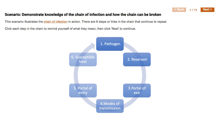 Infection control - chain of infection activity